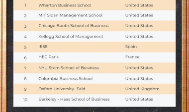 TOP 10 EXECUTIVE MBA PROGRAMS - MBA Center Global - The Right Choice